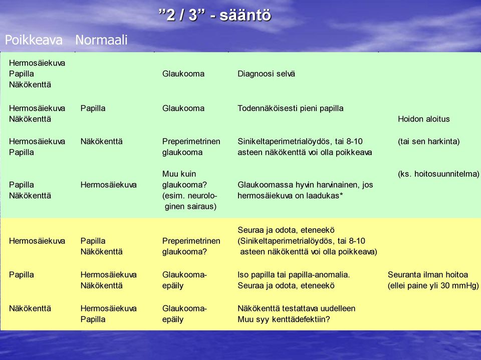 hoitosuunnitelma) Papilla Hermosäiekuva glaukooma? Glaukoomassa hyvin harvinainen, jos Näkökenttä (esim.