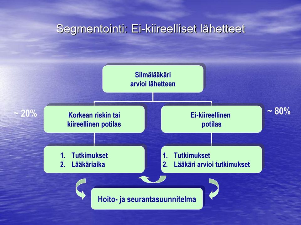 Ei-kiireellinen potilas 1. Tutkimukset 2. Lääkäriaika 1.