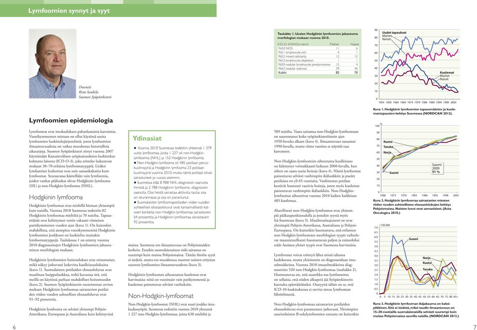 46 Kaikki 82 70 90 80 70 60 50 40 30 20 10 Uudet tapaukset Miehet Naiset Kuolemat Miehet Naiset 0 1954 1959 1964 1969 1974 1979 1984 1989 1994 1999 2004 Lymfoomien epidemiologia Lymfoomat ovat