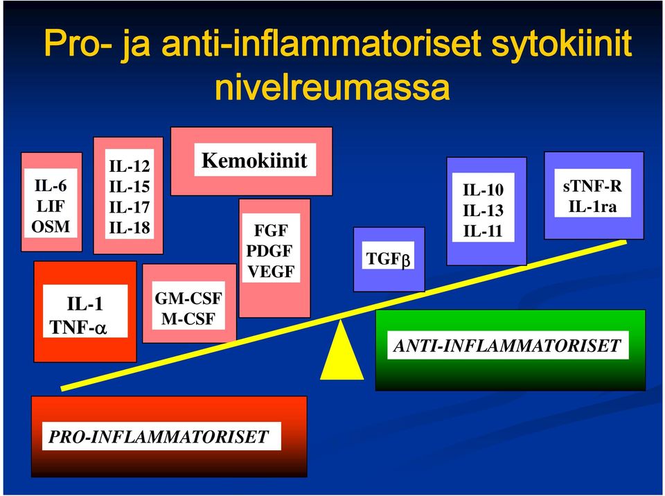 M-CSF Kemokiinit FGF PDGF VEGF TGF IL-10 IL-13 IL-11