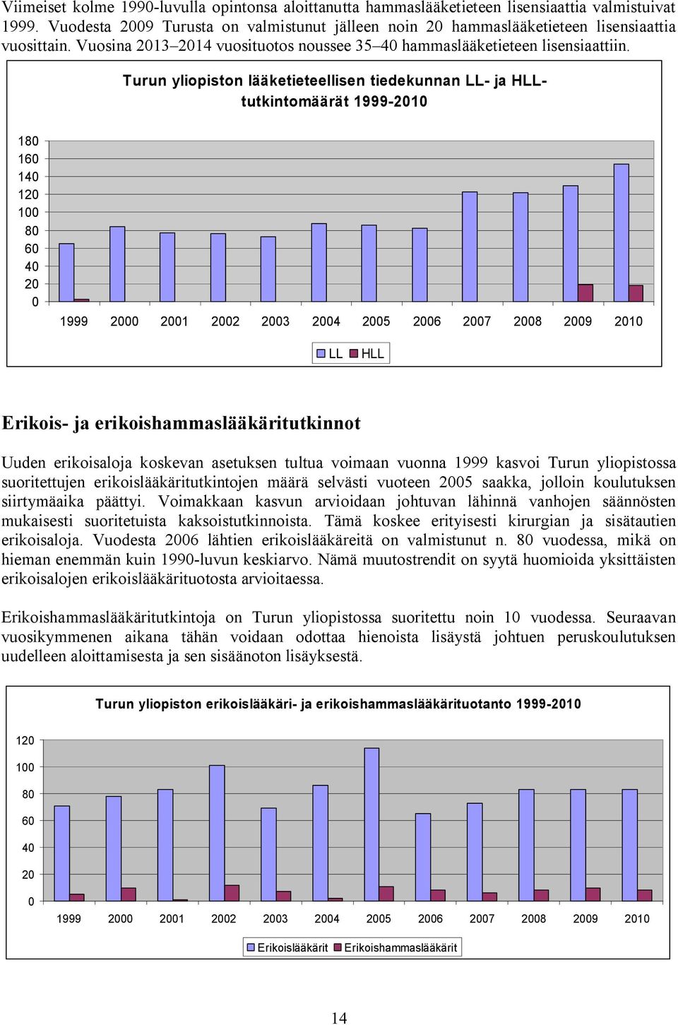 Turun yliopiston lääketieteellisen tiedekunnan LL- ja HLLtutkintomäärät 1999-2010 180 160 140 120 100 80 60 40 20 0 1999 2000 2001 2002 2003 2004 2005 2006 2007 2008 2009 2010 LL HLL Erikois- ja