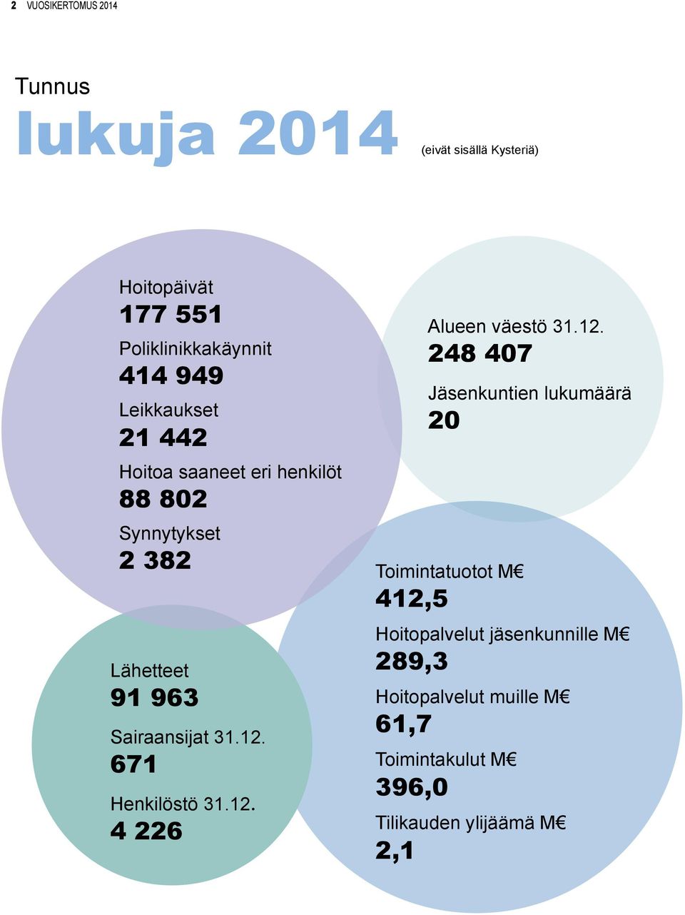12. 671 Henkilöstö 31.12. 4 226 Alueen väestö 31.12. 248 407 Jäsenkuntien lukumäärä 20 Toimintatuotot M 412,5