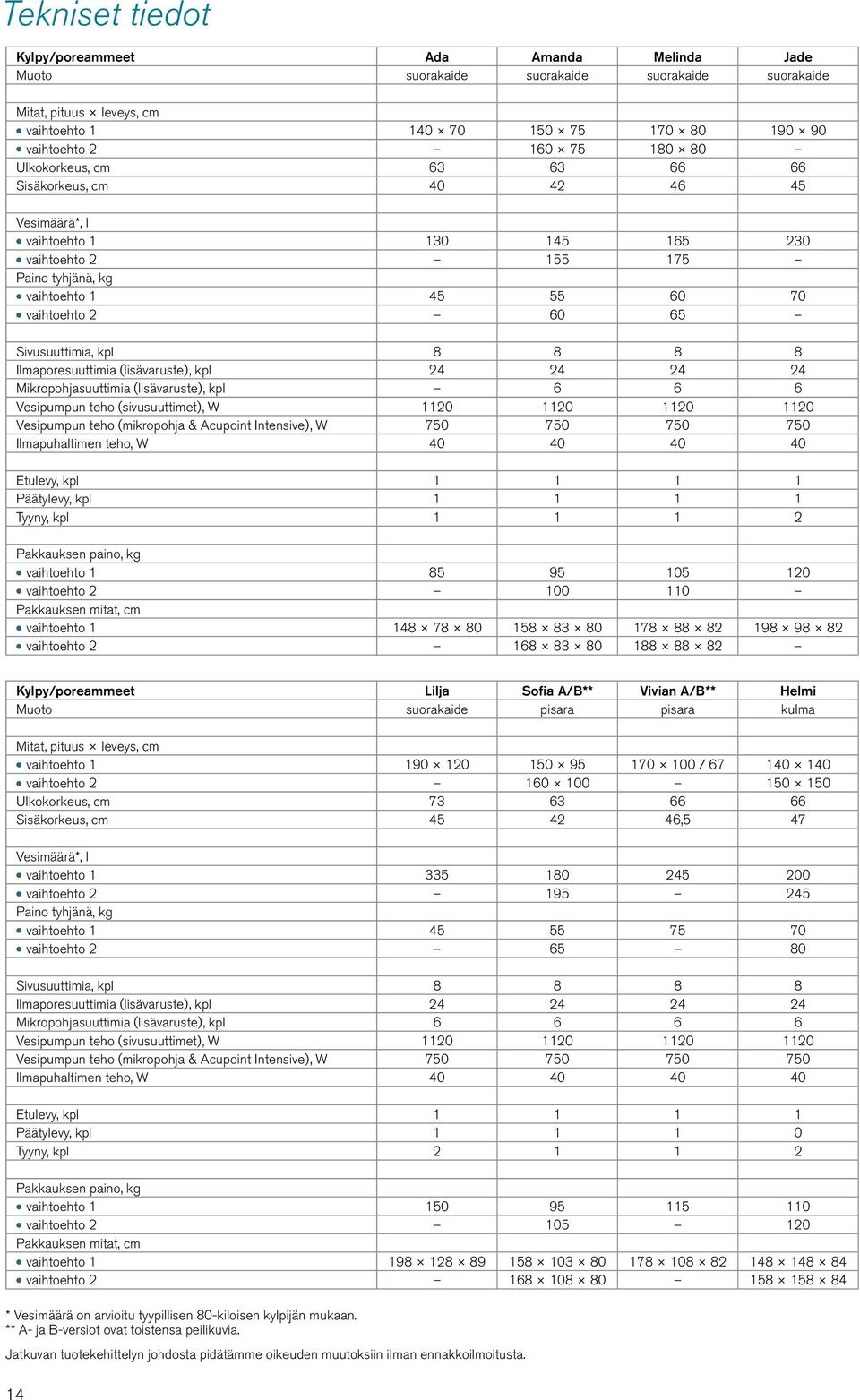 kpl 8 8 8 8 Ilmaporesuuttimia (lisävaruste), kpl 24 24 24 24 Mikropohjasuuttimia (lisävaruste), kpl 6 6 6 Vesipumpun teho (sivusuuttimet), W 1120 1120 1120 1120 Vesipumpun teho (mikropohja & Acupoint