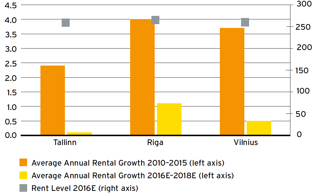 Baltian maat Tuottovaateiden odotetaan pysyvän vakaina Prime-toimistojen tuottovaateet Baltiassa, % Prime-toimistojen vuokrat Baltiassa, % ja e / m2 / vuosi