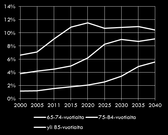 Länsi- ja Keski-Uusimaan ikääntyneiden väestömäärän muutos vv.