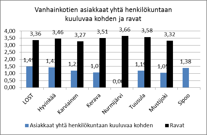 Tehostetun palveluasumisen ja vanhainkotien