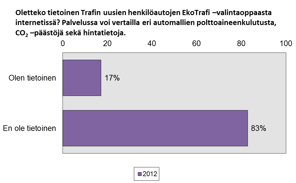 Liikenteen turvallisuusviraston tutkimuksia 27/ 12 Verkkopalveluiden käyttäminen Tutkimuksessa esitettiin neljä verkkopalveluihin liittyvää kysymystä.