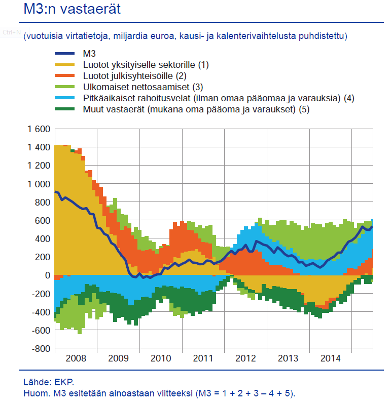 EKP:n talouskatsaus 6/2015: Rahan