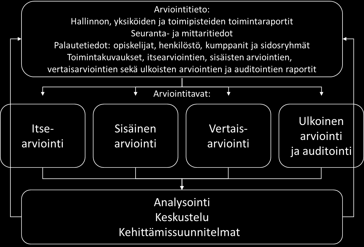 Toiminnan arviointi ja kehittäminen Arviointi ja kehittäminen perustuu Luovin arviointi- ja palautejärjestelmään arvioinnit ja palautteet vuosisuunnitelmaan arviointitietoon Palautekyselyt