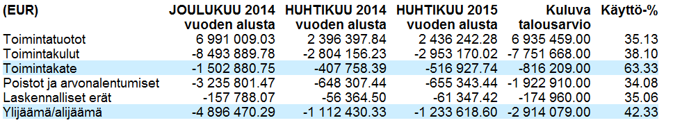 TEKNISET PALVELUT / YHTEENSÄ Tekniset palvelut, päävastuualueen johtajan katsaus 1.1.-30.04.2015 Tarkastelujakso kattaa vuoden ensimmäisen kolmanneksen, eli 33,3 % -osuuden.