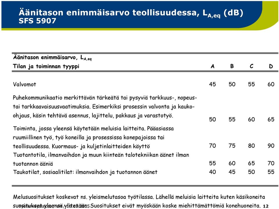 50 55 60 65 Toiminta, jossa yleensä käytetään meluisia laitteita. Pääasiassa ruumiillinen työ, työ koneilla ja prosessissa konepajoissa tai teollisuudessa.