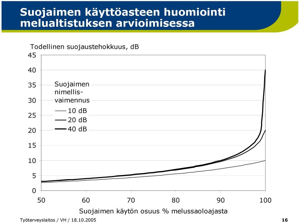 nimellisvaimennus 10 db 20 db 40 db 15 10 5 0 50 60 70 80 90 100