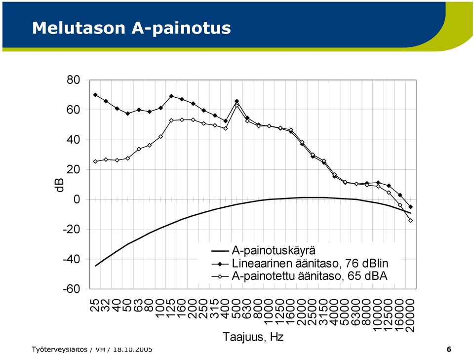 8000 10000 12500 16000 20000 db A-painotuskäyrä Lineaarinen äänitaso, 76