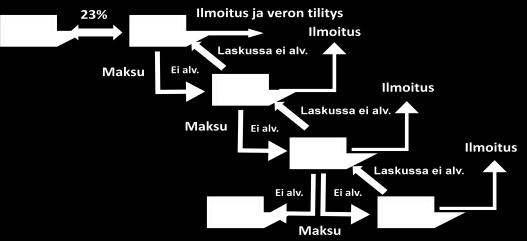 Verohallinto 3 (6) Menettelyä ei sovelleta kaikkeen rakentamistoimintaan.