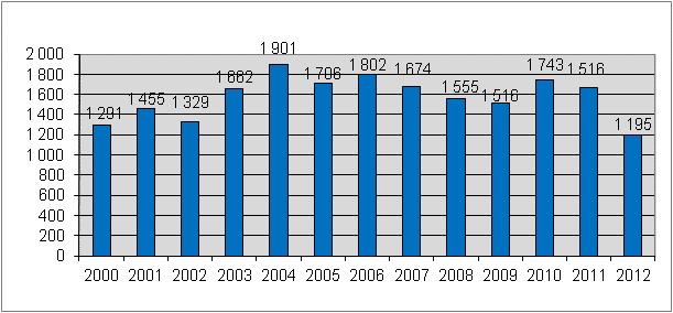 9 Vuoden 2011 lopussa päätettyjä talousrikosilmoituksia oli 1 671, joka on hieman enemmän kuin kymmenen vuoden keskiarvo (vuosilta 2001 2010: 1 634).