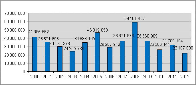 12 Kuvio 9. Haltuun saatu omaisuus vuosina 2000 2012. Poliisin takaisin saama rikoshyöty voidaan suhteuttaa talousrikollisuuden aiheuttamiin arvioituihin vahinkoihin.