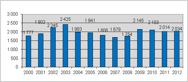 8 1. POLIISIN TUTKINTATILANNE Tiedot on otettu Poliisihallituksen Talousrikollisuuden tilannekuva IV/2012 -julkaisusta. 1.1 Poliisin tietoon tulleet talousrikosilmoitukset Avoimien eli poliisin tutkinnassa olevien talousrikosilmoitusten määrä on noussut hieman.