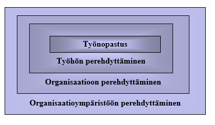 26 Kuvio 4. Perehdyttämisen osa-alueet (Mesiäinen 2007, 23) Kuviossa 5 kiteytyy kokonaisuudessaan perehdyttämisen osa-alueet. Työnopastaminen on oleellinen osa työhön perehdyttämistä.