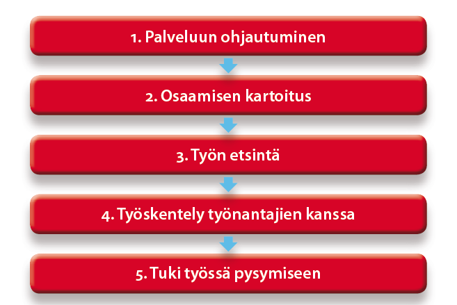 18 Kuvio 1: Tuetun työllistymisen viisiportainen menetelmä (Tuetun työllistämisen työkalupakki 2014: 10). Tuetun työllistymisen mallia käytetään Suomessa vielä melko vähän (Hyvää Työtä projekti).