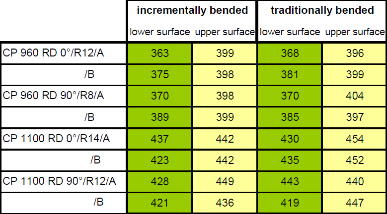 Taipeiden ylä- ja alapintojen keskimääräinen kovuus on esitetty taulukossa 8. Tulokset osoittavat, ettei kovuuksissa ole merkittäviä eroja inkrementaalisen ja perinteisen taivutuksen välillä.
