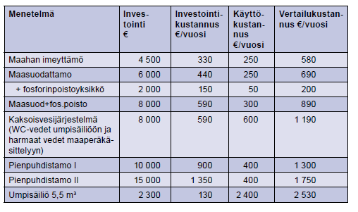 Laskentaperusteissa on arvioitu kiinteistökohtainen veden kulutus ja huomioitu alueellisesti maaperän kaivettavuus, kiinteistöjen määrä alueella ja runkoviemärin putken halkaisija ja arvioitu