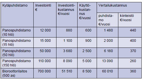 Viemäröinnin investointikustannusten muodostumiseen ja alueen sijoittumiseen vertailukustannusluokkiin (I-III) vaikuttivat olennaisesti kiinteistöjen määrä alueella, suunniteltujen viemäreiden