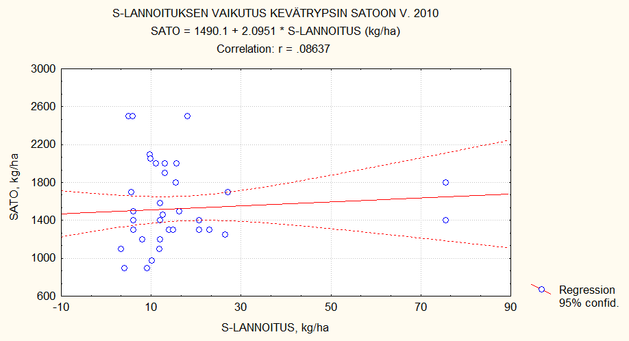 N-lannoituksen vaikutus kevätrypsin satoon v.