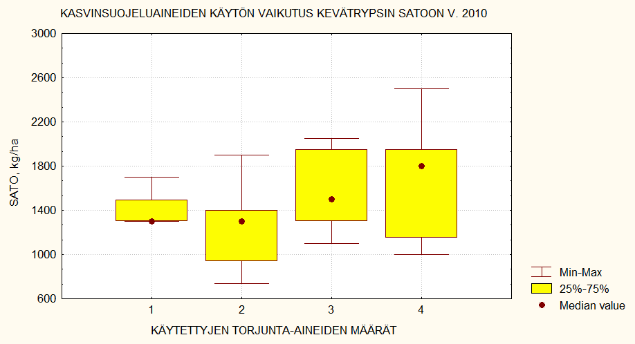 Tuhoeläinruiskutuksen vaikutus kevätrypsin satoon v.