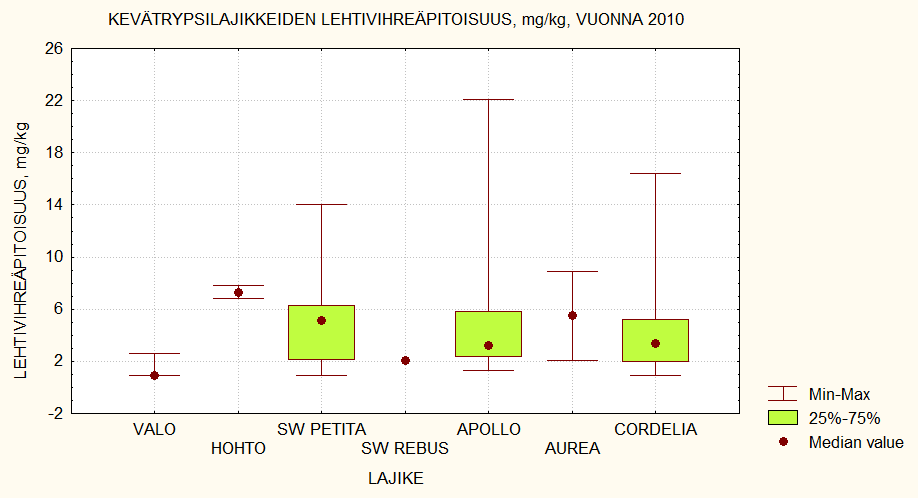 Kevätrypsilajikkeiden öljypitoisuus vuonna 2010