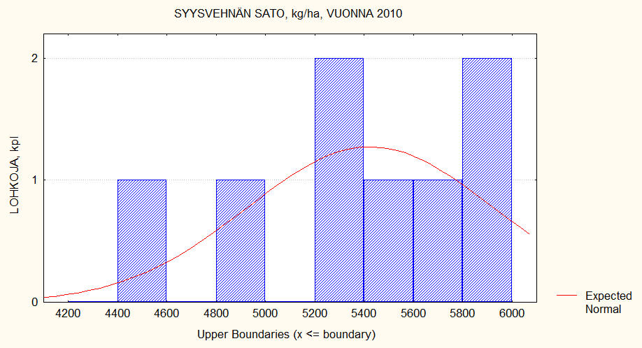 Kevätvehnän satojakauma v.