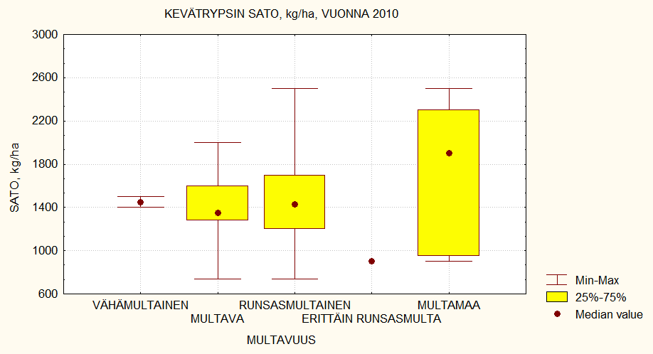 Muokkausmenetelmän vaikutus kevätrypsin satoon vuonna