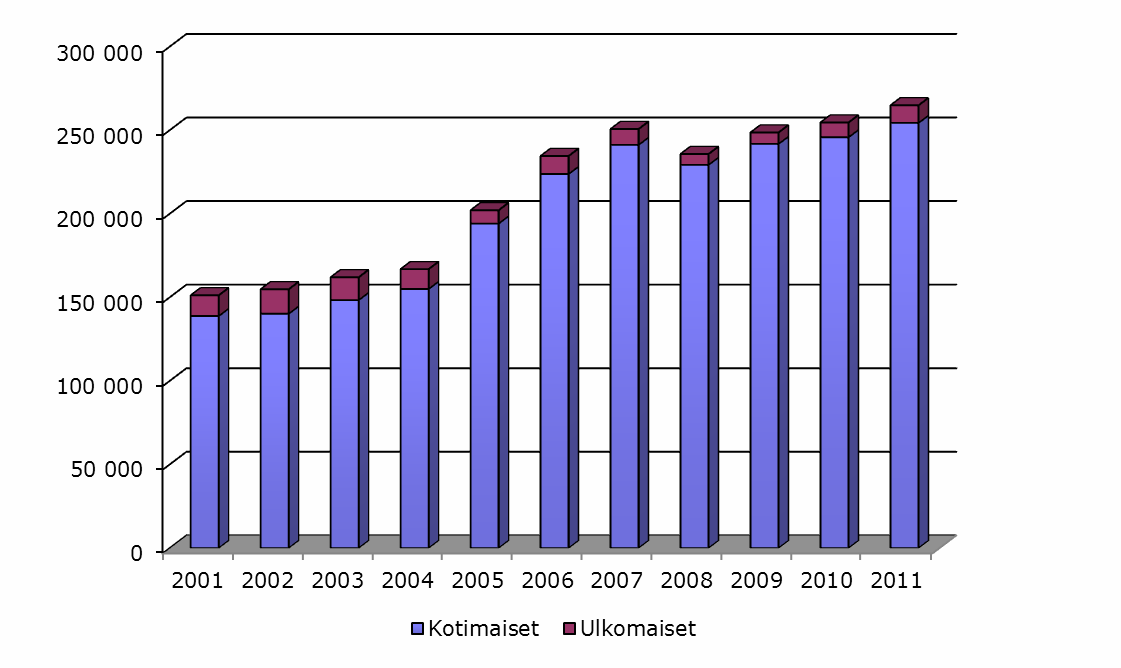 FCG Finnish Consulting Group Oy Kalajoen matkailun aluetaloudelliset vaikutukset 6 (19) Kalajoella rekisteröityjen yöpymisten määrä on kasvanut vuosien 2001 2011 välillä 75 %.