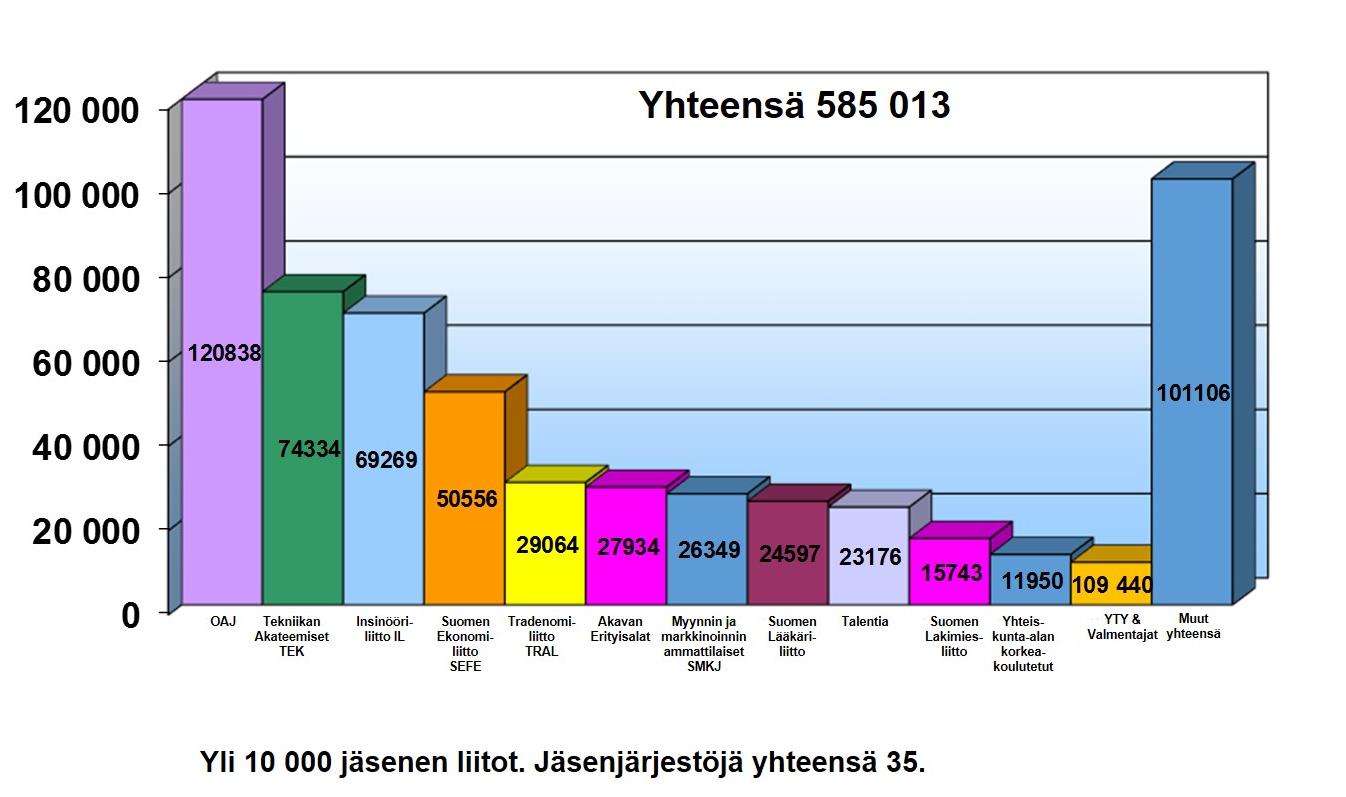 OAJ TEK IL SEFE TRAL Akavan Er it yi sal at SM KJ Suomen Lääkär il it to Talent ia Suomen Laki miesl it to Yht ei skunt a-al an korkeakoulutet ut UTY&V al ment aj at Muut Akavan suurimmat