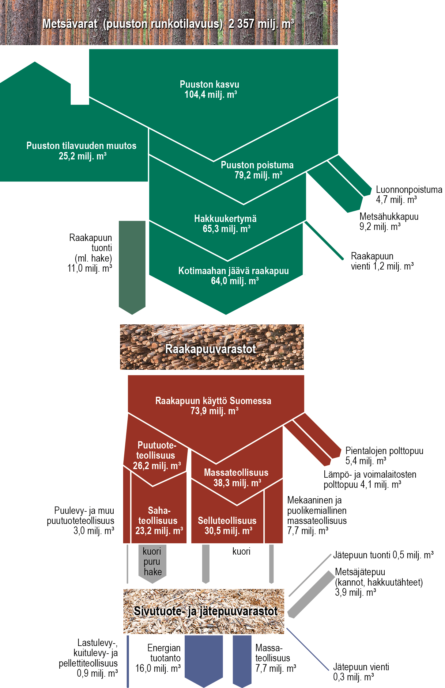 Kuva 3. Suomen puuvirrat vuonna 2013.