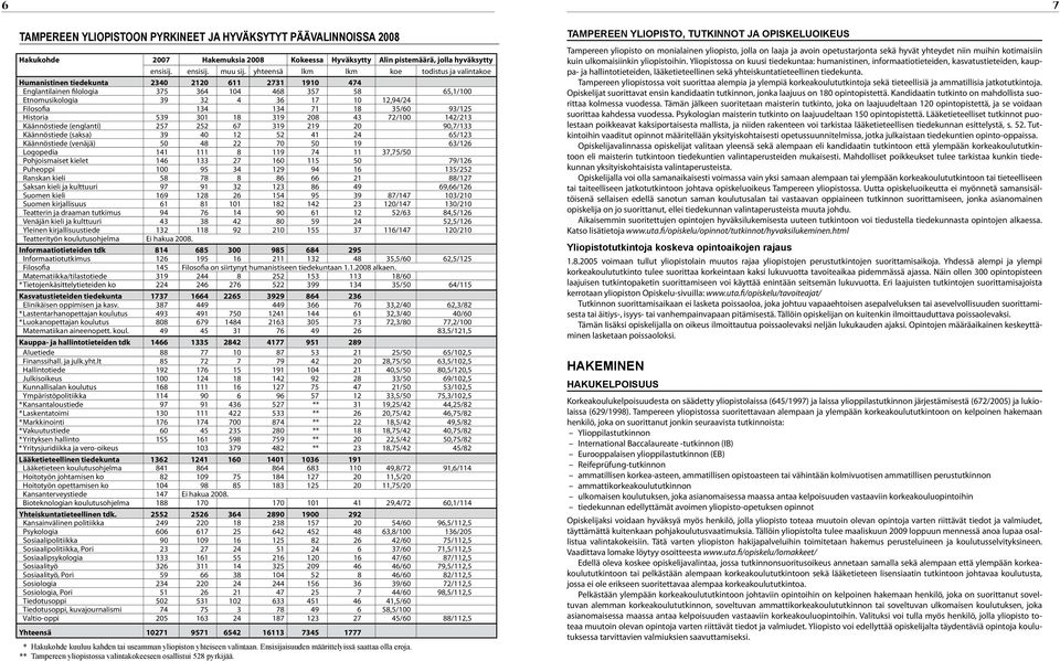 Filosofia 134 134 71 18 35/60 93/125 Historia 539 301 18 319 208 43 72/100 142/213 Käännöstiede (englanti) 257 252 67 319 219 20 90,7/133 Käännöstiede (saksa) 39 40 12 52 41 24 65/123 Käännöstiede