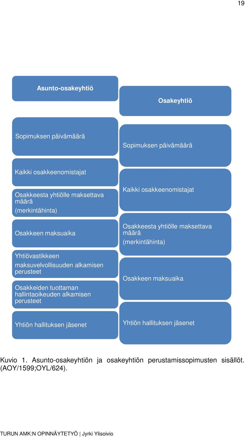 hallintaoikeuden alkamisen perusteet Kaikki osakkeenomistajat Osakkeesta yhtiölle maksettava määrä (merkintähinta) Osakkeen