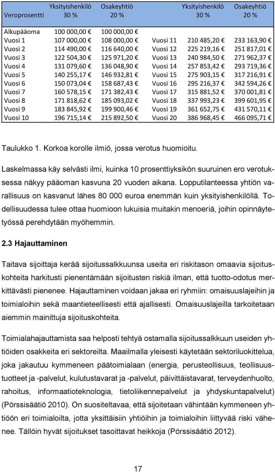 932,81 Vuosi 15 275 903,15 317 216,91 Vuosi 6 150 073,04 158 687,43 Vuosi 16 295 216,37 342 594,26 Vuosi 7 160 578,15 171 382,43 Vuosi 17 315 881,52 370 001,81 Vuosi 8 171 818,62 185 093,02 Vuosi 18