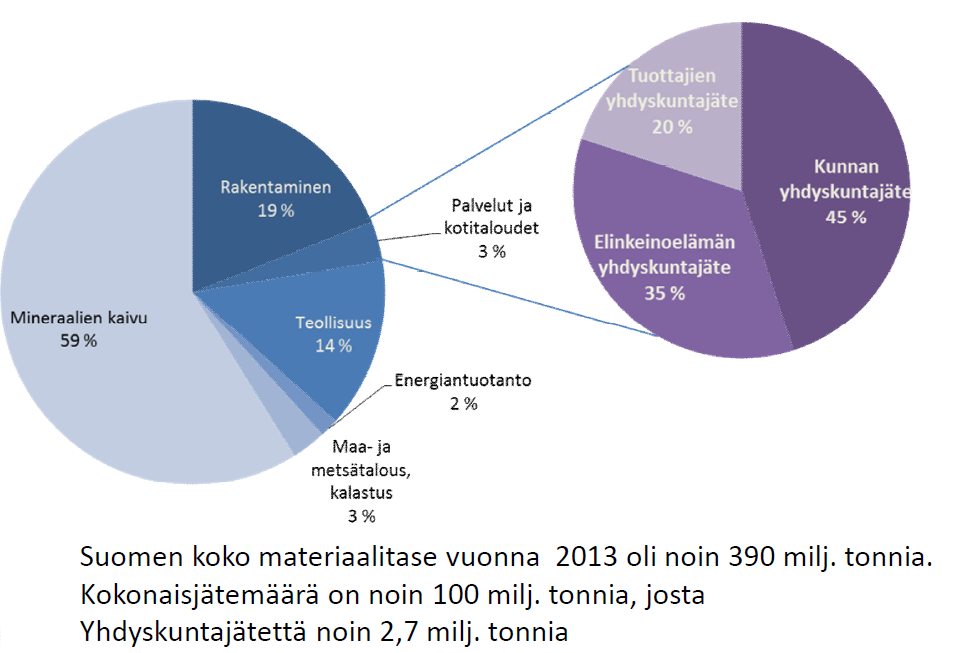 Pelkällä yhdyskuntajätehuollolla ei ratkaista kiertotaloutta Valmistava teollisuus ja elinkeinotoimijat avainasemassa!