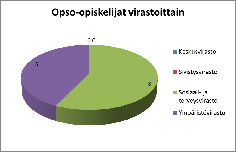 Tukityöllistäminen Työllisyystyöntekijöitä on ollut palkkatuetussa työsuhteessa 32 eri henkilöä, yhteensä 164 kuukautta. Keskimääräinen palkka on ollut 1 610 /kk.