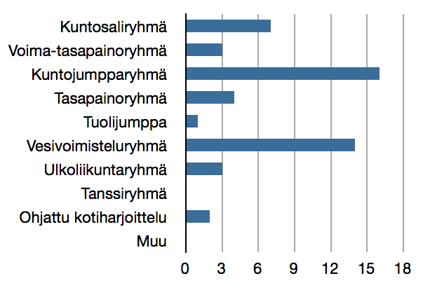 Harjoitusmuodoista suosituinta on kuntojumppa. Kuntosaliharjoittelu on lisääntynyt hyvin alkukartoituksesta (2010: 2 ryhmää). Vesivoimistelu on myös suosittua.