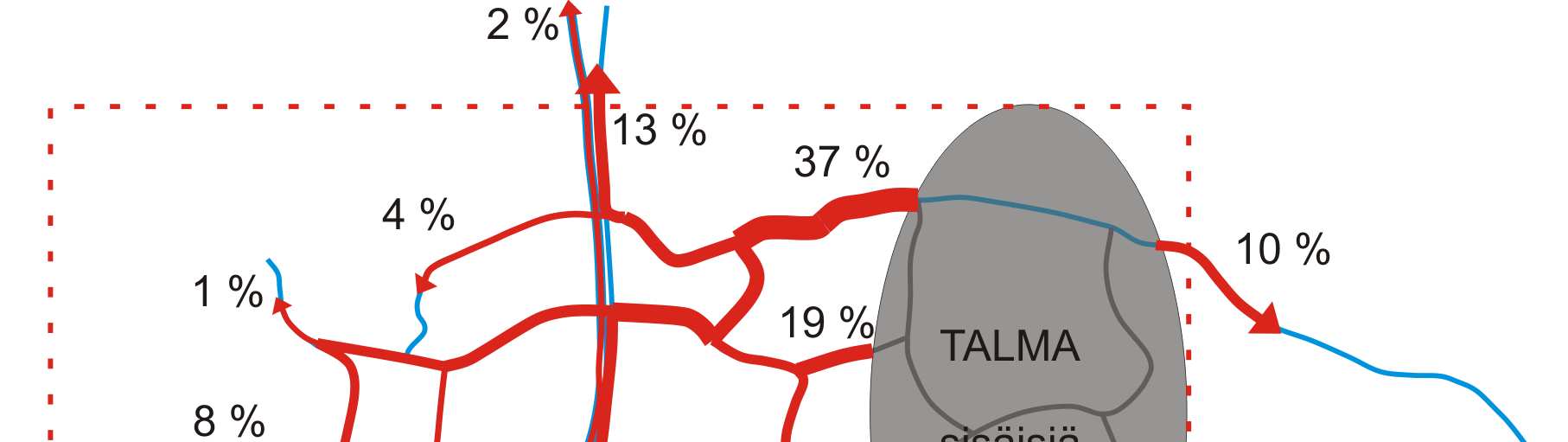 15 Kuva 4 Talman osayleiskaava-alueen liikenteen suuntautuminen Talman osayleiskaava-alueen matkoista 7 % on alueen sisäisiä matkoja.