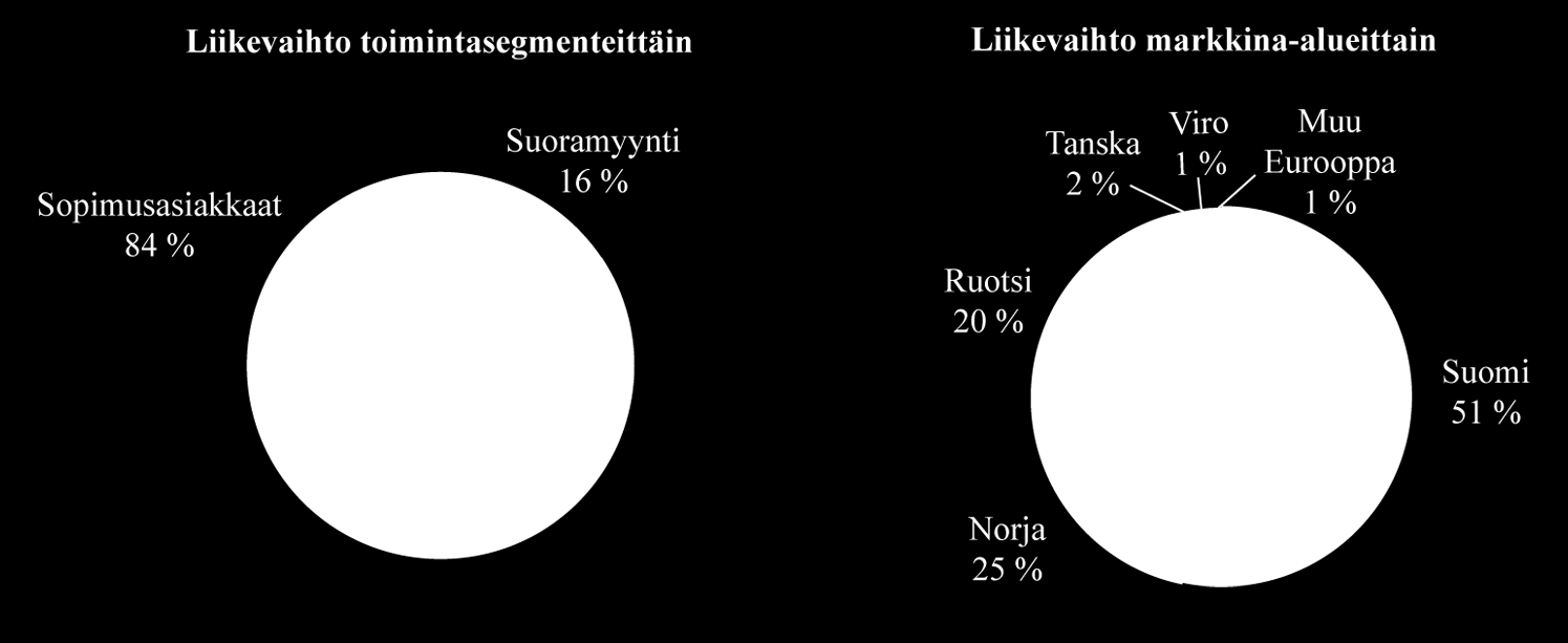 KONSERNIN LIIKEVAIHDON