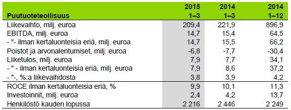 Metsä Group Q1 2015