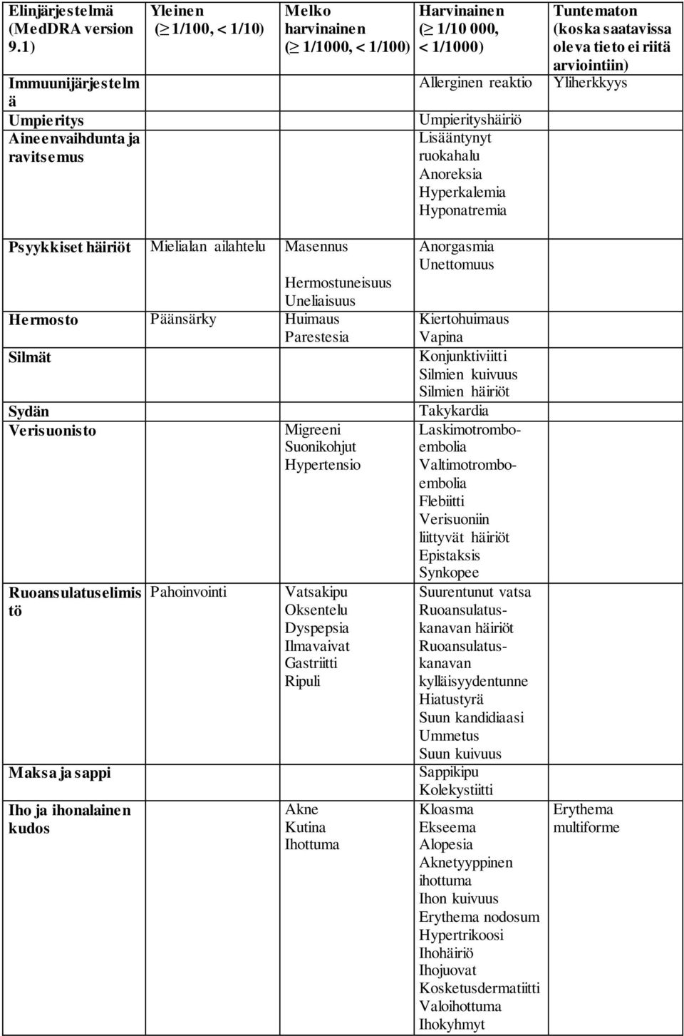 Lisääntynyt ruokahalu Anoreksia Hyperkalemia Hyponatremia Tuntematon (koska saatavissa oleva tieto ei riitä arviointiin) Yliherkkyys Psyykkiset häiriöt Mielialan ailahtelu Masennus Hermostuneisuus