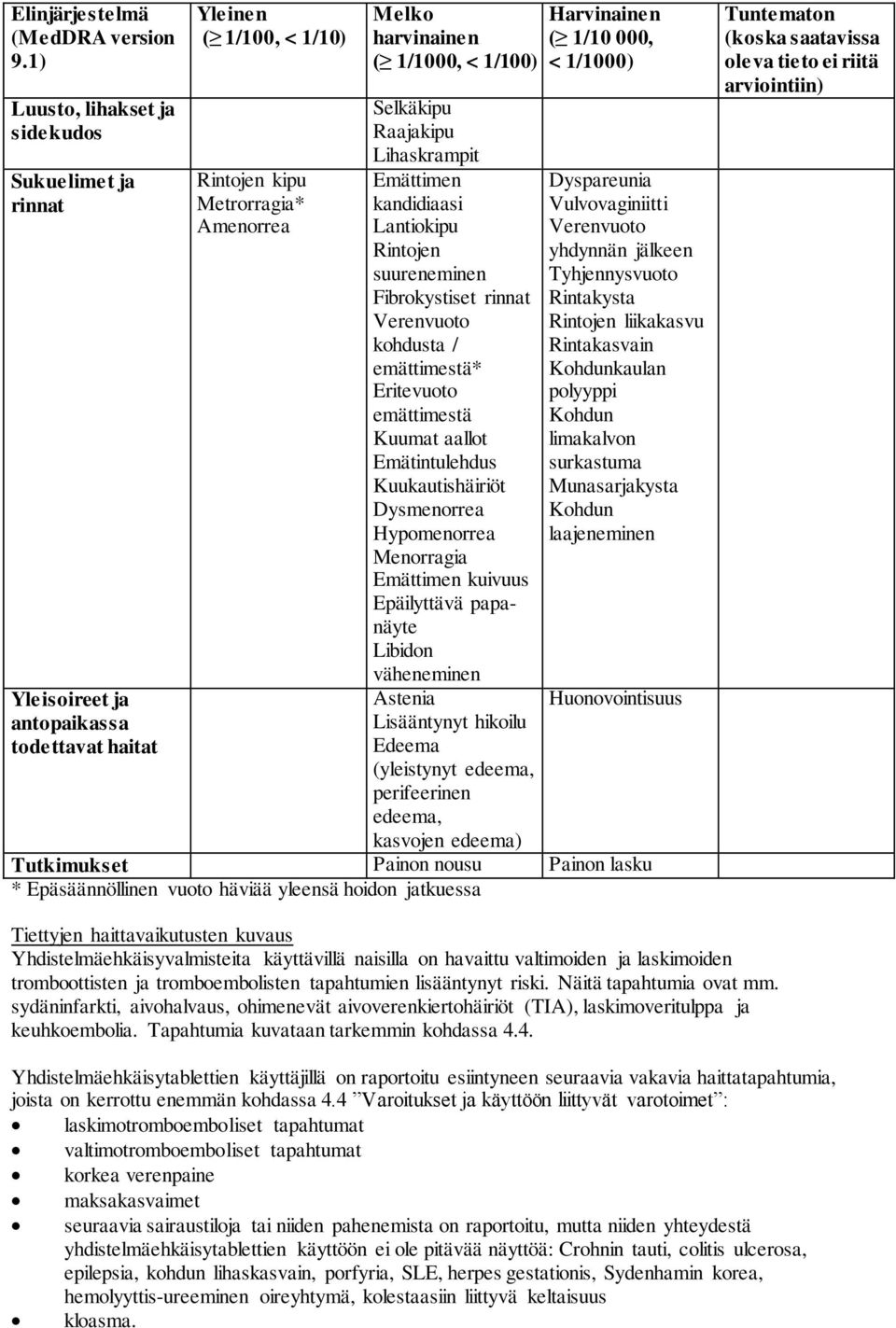 Selkäkipu Raajakipu Lihaskrampit Emättimen kandidiaasi Lantiokipu Rintojen suureneminen Fibrokystiset rinnat Verenvuoto kohdusta / emättimestä* Eritevuoto emättimestä Kuumat aallot Emätintulehdus