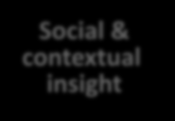 New definition for service concept innovation METHOD Elements visible to customer Channels and customer care Engagement and co-creation Emotional