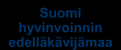 Hyvinvointi ja terveys - tavoitetila Asiakaslähtöisyys ja kumppanuus Suomi hyvinvoinnin edelläkävijämaa Ymmärrys ja kuuntelu Uudenlaiset kumppanuudet ja toimintamallit Yksilöllinen ja