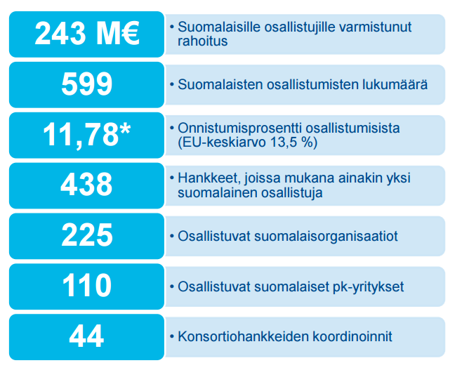 Erillisrahastojen hyödyntäminen Suomessa 02/2016 mennessä Suomeen Horisontti