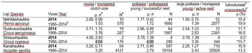 Petolintujen yhteenvetoseuranta, tuloksia Vuonna 2014 yhteenvetoseurantaan ilmoitti tietoja 254 rengastajaa