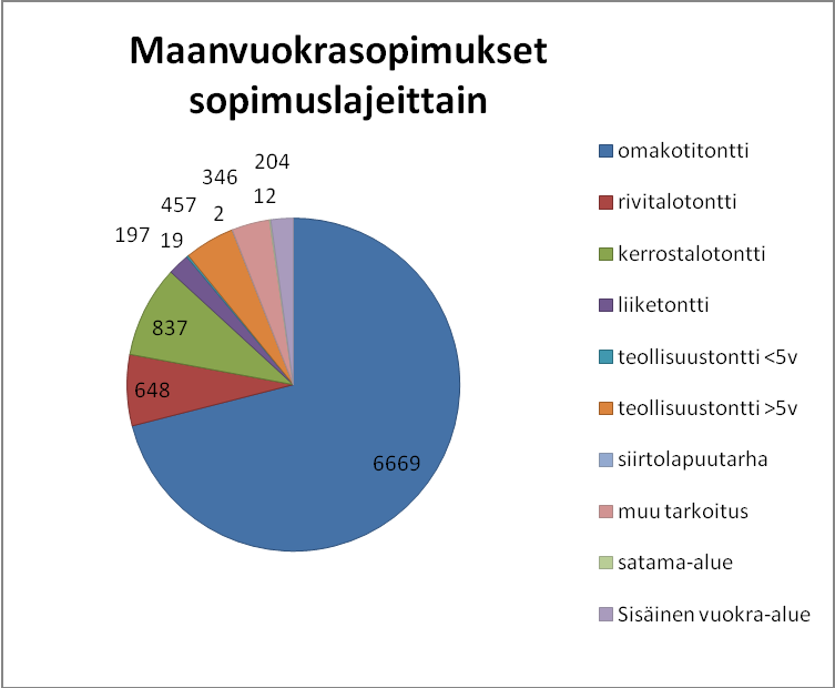 24 Kuvio 6: Voimassa olevat vuokrasopimukset sopimuslajeittain 2010 Luovutussopimusten lisäksi tontit ja asuminen -tiimissä laaditaan maankäyttösopimuksia, urakkasopimuksia ja pilaantuneisiin